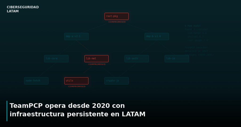 TeamPCP opera desde 2020 con infraestructura persistente en repositorios open source de LATAM