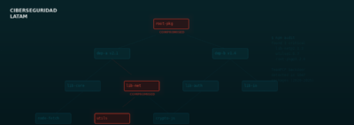 TeamPCP opera desde 2020 con infraestructura persistente en repositorios open source de LATAM